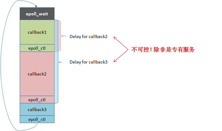 单线程 reactor 的运行方式:回调在 epoll_wait 循环中原地依次执行,耗时长的回调会延迟后续回调,延时不可控