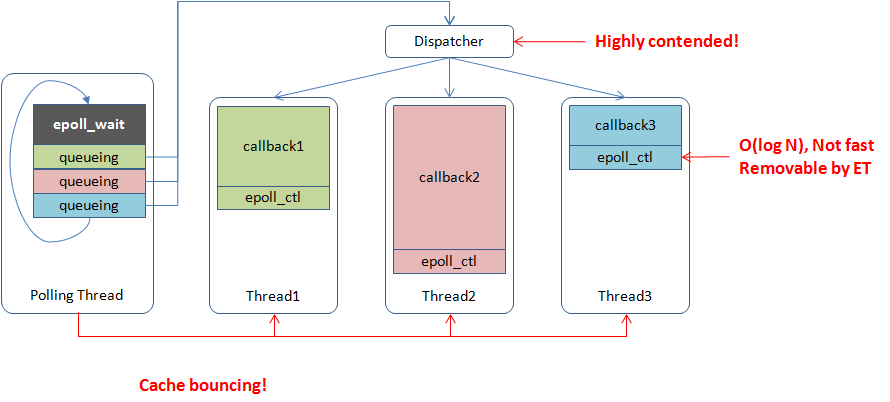 多线程 reactor 的运行方式:polling 线程 epoll_wait 后经 Dispatcher 分发回调,Dispatcher 竞争激烈,worker 线程间还存在 cache 弹跳问题