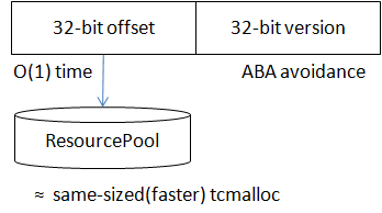 bthread_t 的构成：32 位偏移量与 32 位版本号，偏移量经 ResourcePool 可在 O(1) 时间内转换为对象指针，版本号用于规避 ABA 问题