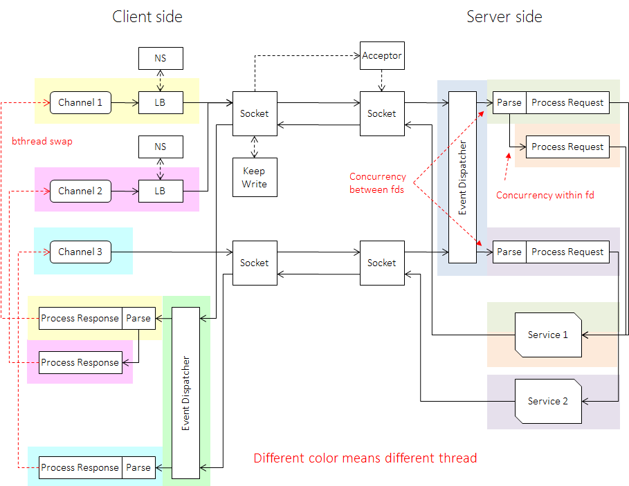 brpc 的整体 IO 流程:客户端与服务端通过 EventDispatcher 与 Socket 衔接完成收发,不同颜色代表不同线程,fd 之间与 fd 内部均可并发处理