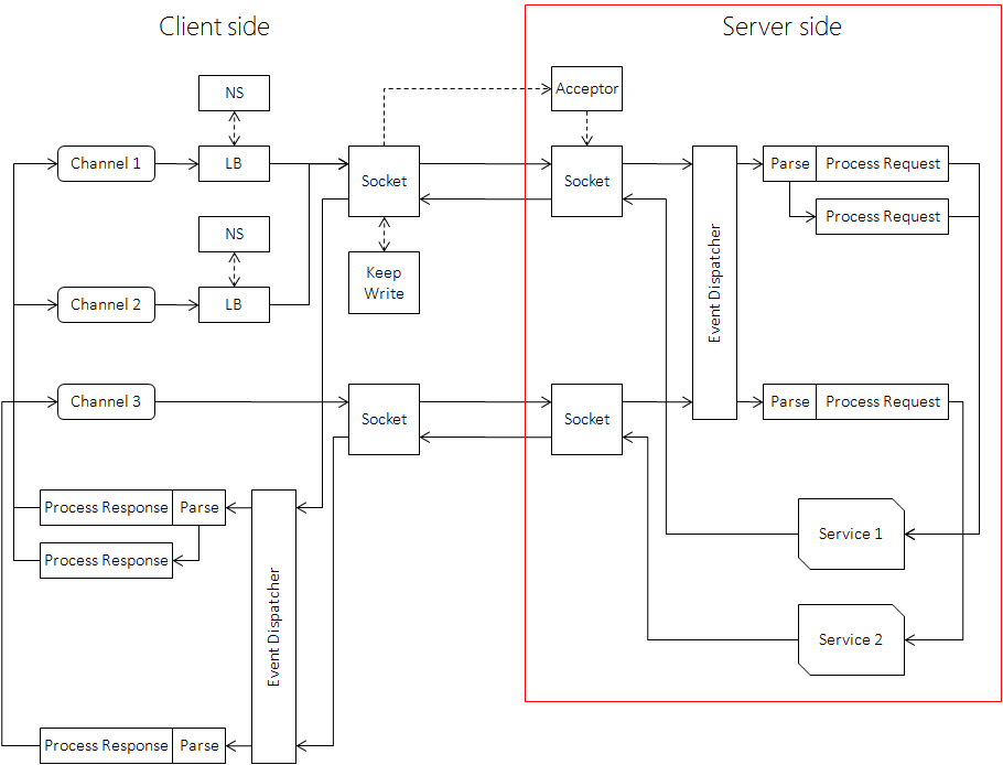 brpc 的 Server 端基本流程：Acceptor 接收连接后经 Socket 与 Event Dispatcher 分发，由 Parse 切包并交给 ProcessRequest，最终调用对应的 Service 处理