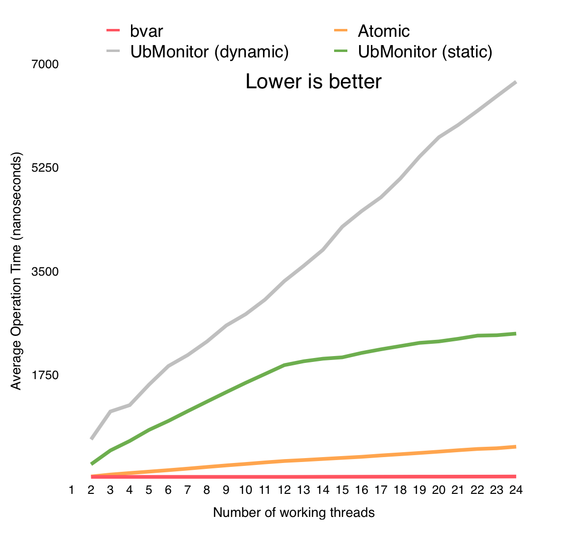 bvar、原子变量与静态/动态 UbMonitor 在不同线程数下的累加开销对比:bvar 基本恒定在 20 纳秒左右,动态 UbMonitor 在 24 线程时接近 7 微秒