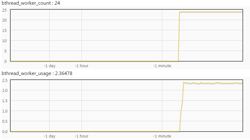 bthread_worker_count 为 24，bthread_worker_usage 仅 2.36，线程充足