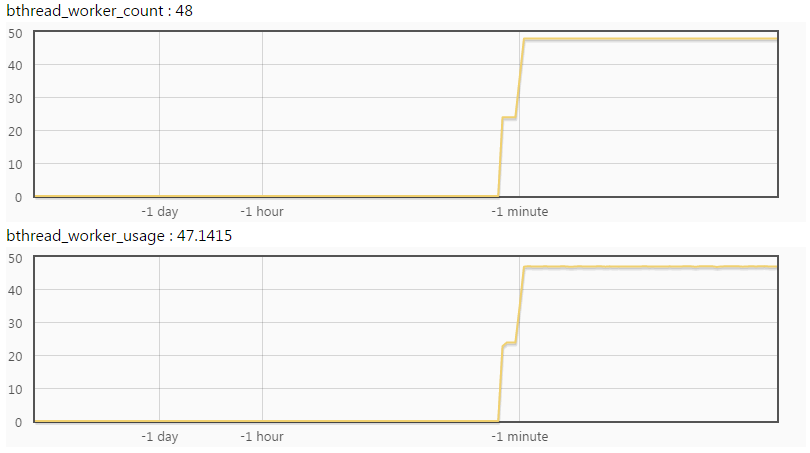 调大到 48 后 bthread_worker_usage 达 47.14，新增线程仍被打满