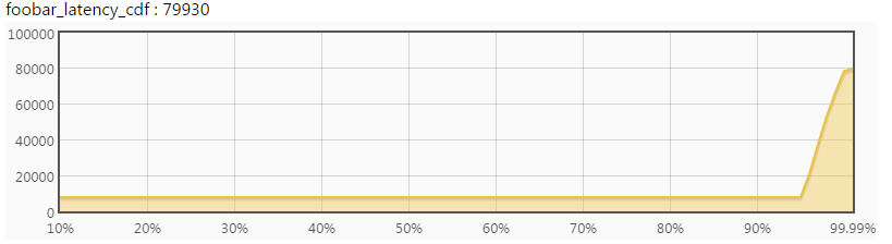foobar_latency_cdf 的延时分布曲线：绝大部分请求很快，99.99% 分位附近急剧抬升