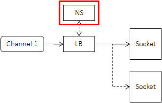 命名服务（NS）在 client 端的位置：Channel 经负载均衡器 LB 从命名服务获取服务器列表
