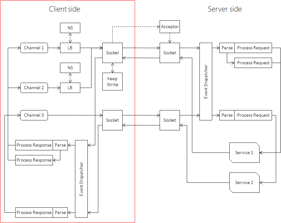 brpc 中一次 RPC 的主要步骤：Client 侧的 Channel/LB/Socket/Event Dispatcher 与 Server 侧的 Acceptor/Socket/Parse/ProcessRequest/Service 的交互流程