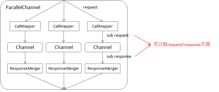 ParallelChannel 的内部结构:request 分发给各 CallMapper、Channel、ResponseMerger,sub request/response 可以和整体的不同