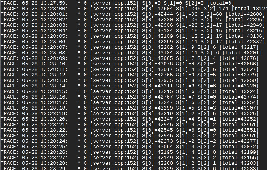 sleep 1ms、2ms、3ms 三台 server 的分流结果日志：S[0] 占据绝大部分流量