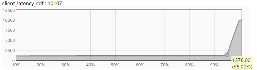 client_latency_cdf 曲线：约 95% 的请求延时在 2ms 以内