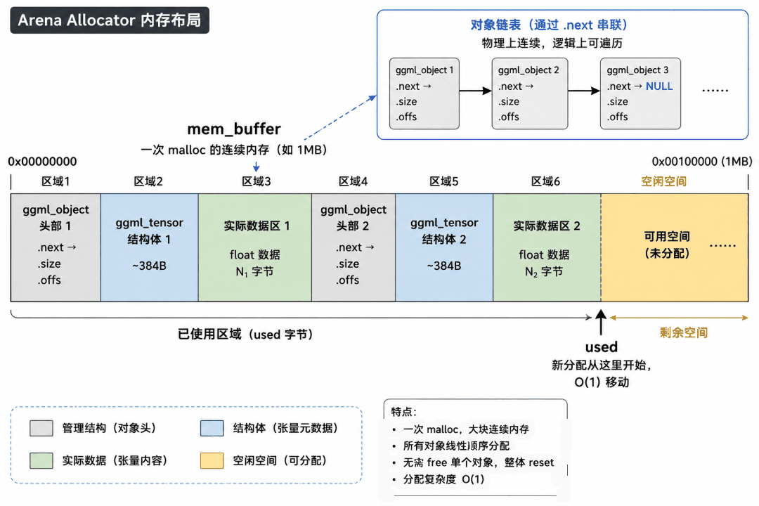 Arena Allocator 内存布局:一次 malloc 的连续内存与对象链表