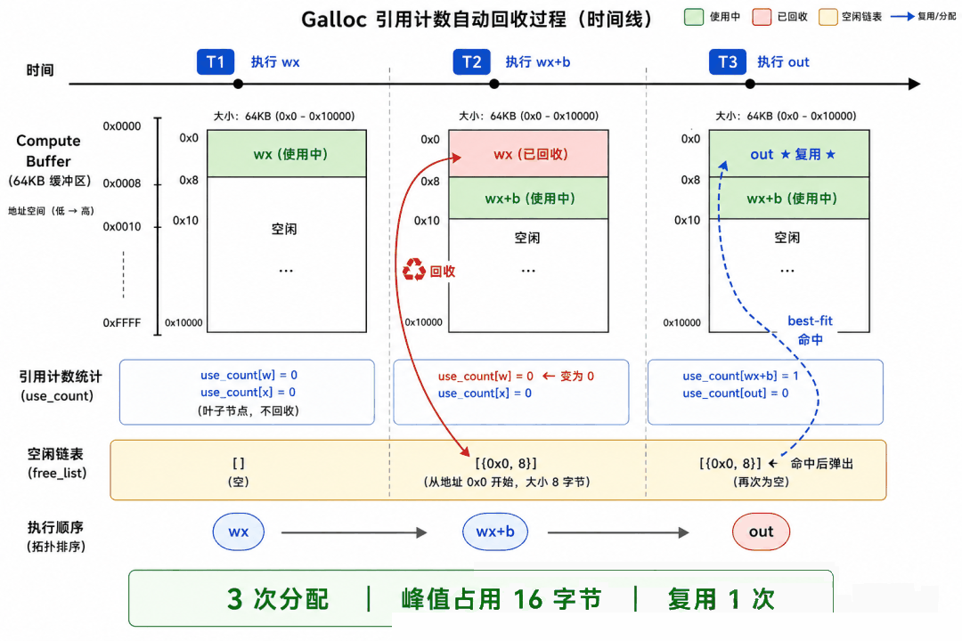 Galloc 引用计数自动回收过程时间线:3 次分配,峰值 16 字节,复用 1 次