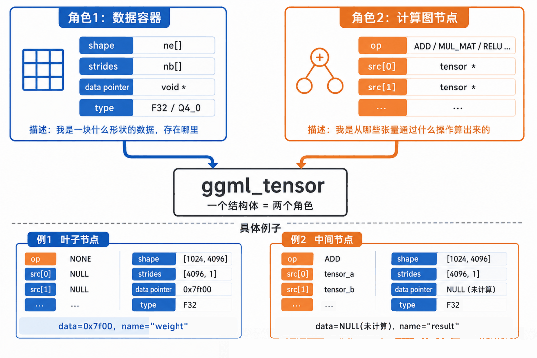 ggml_tensor 一个结构体两个角色:数据容器与计算图节点