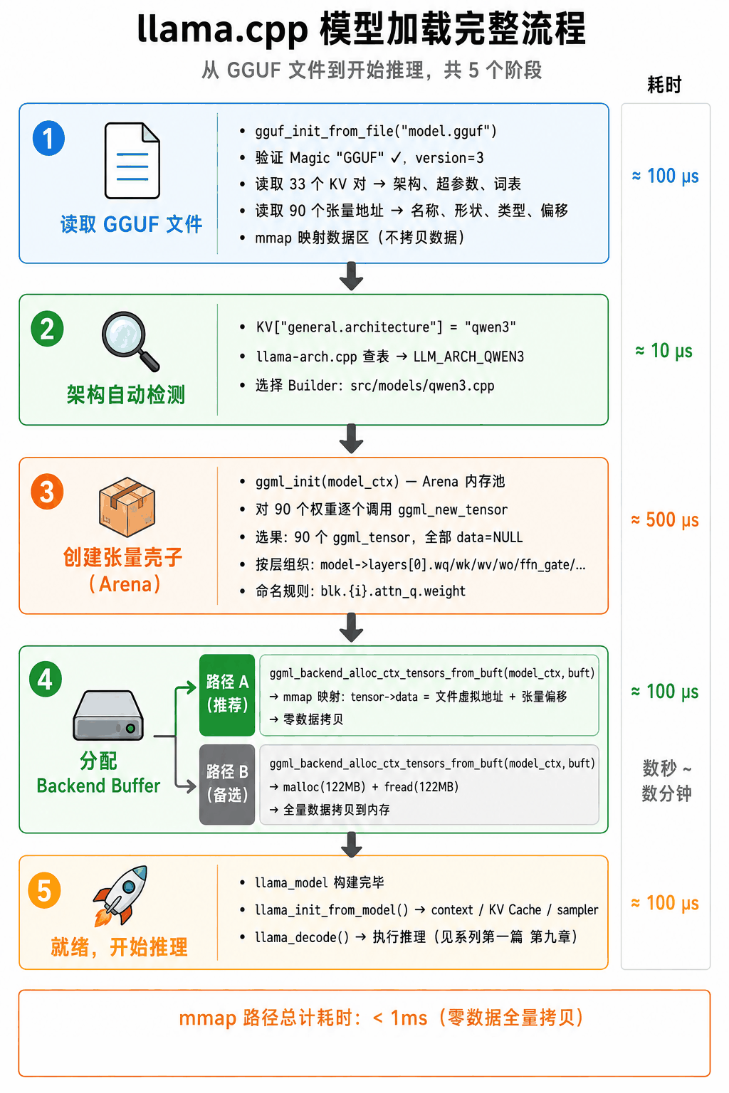 llama.cpp 模型加载完整流程：从 GGUF 文件到开始推理的 5 个阶段