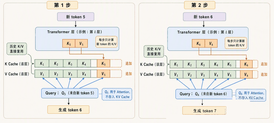 KV Cache 逐 token 追加过程：每步只计算新 token 的 K/V 并追加缓存，历史 K/V 直接复用