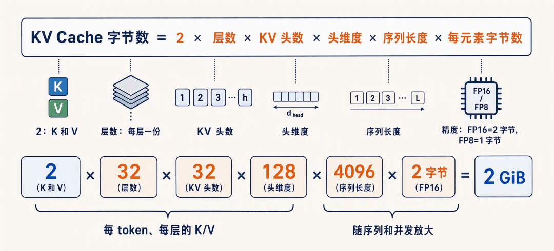 KV Cache 显存占用公式图解与 7B 模型 4k 上下文 2 GiB 算例