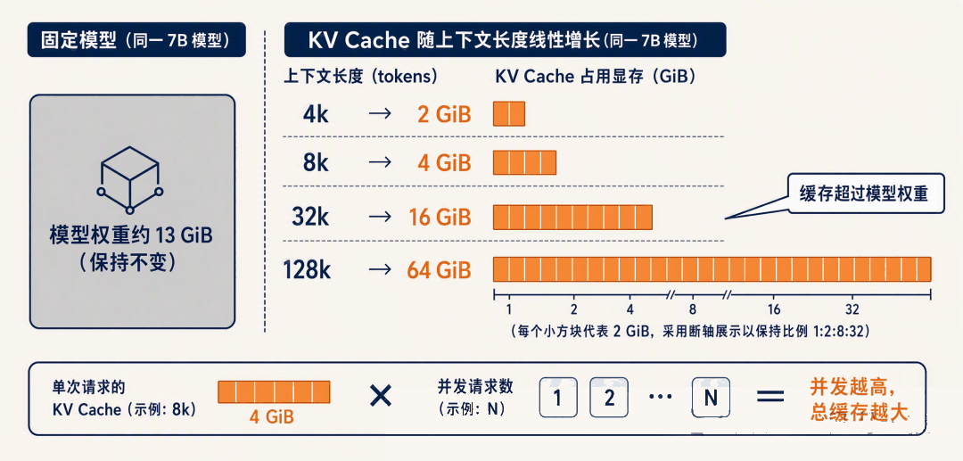 KV Cache 随上下文长度线性增长：4k→2GiB、8k→4GiB、32k→16GiB、128k→64GiB，并随并发数放大
