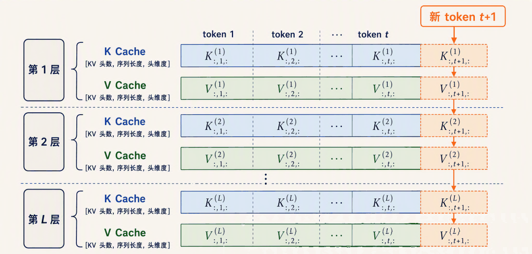 KV Cache 分层结构：每层维护独立的 K Cache 与 V Cache，随序列长度逐列追加