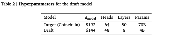 Draft Model 超参数示例：Target 70B 与 Draft 4B