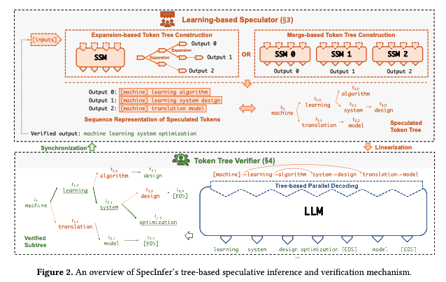SpecInfer 树形推测推断与验证机制