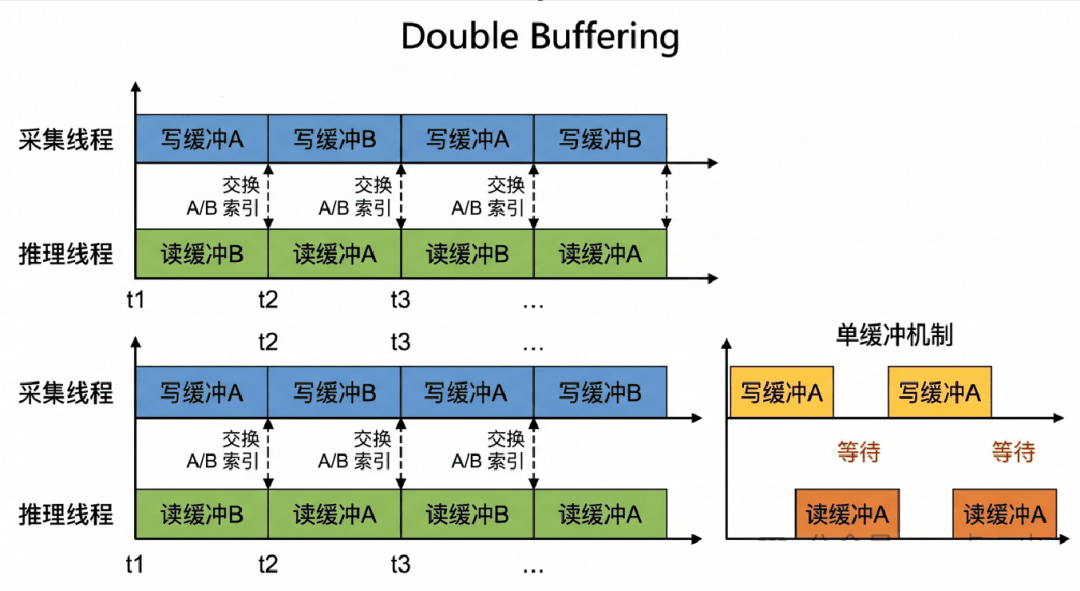 双缓冲 vs 单缓冲机制时序对比：双缓冲下采集与推理并行推进，单缓冲下采集线程需等待