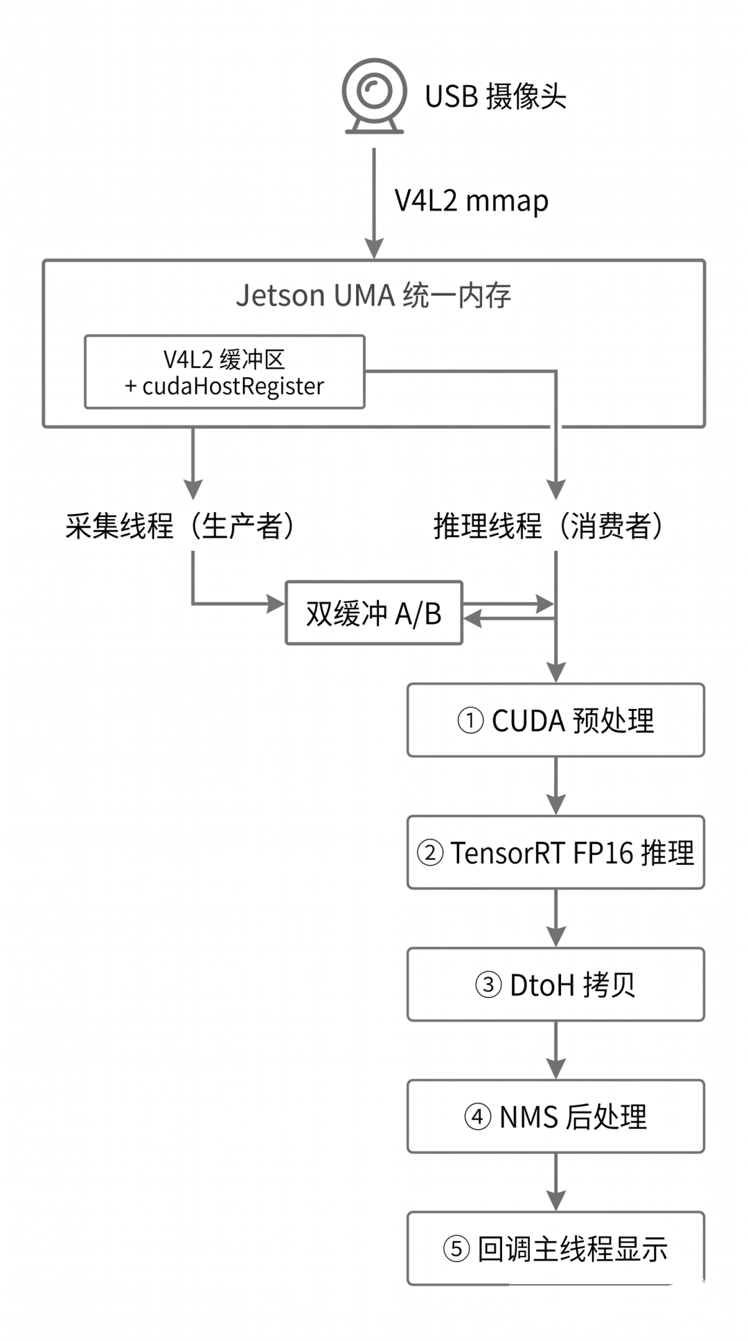 完整系统架构：V4L2 零拷贝 → UMA 统一内存 → 双缓冲流水线 → CUDA 预处理 → TensorRT 推理 → NMS → 显示