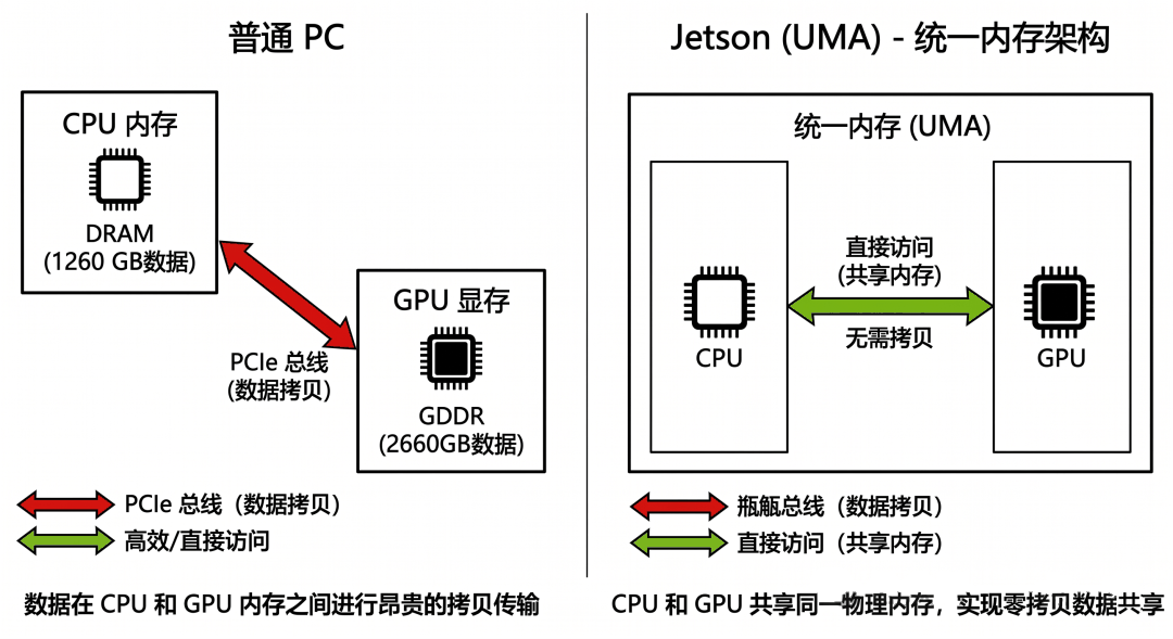 普通 PC（PCIe 拷贝）与 Jetson UMA（共享内存零拷贝）内存架构对比
