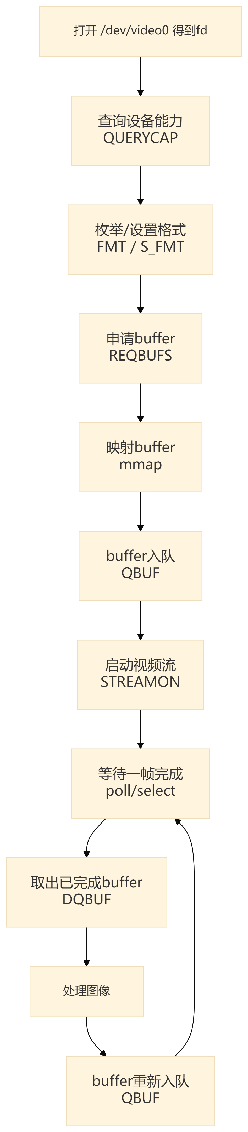 V4L2 典型采集流程：打开设备得到 fd → QUERYCAP 查询能力 → S_FMT 设置格式 → REQBUFS 申请 buffer → mmap 映射 → QBUF 入队 → STREAMON 启动 → poll 等帧 → DQBUF 取帧处理后重新入队