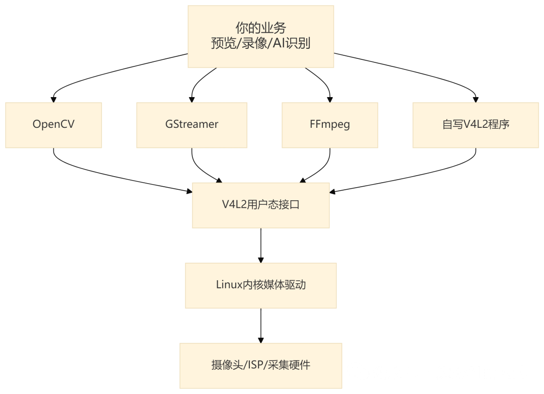 CSI 摄像头管线：设备树描述供电/时钟/GPIO/端口连接，Sensor → MIPI CSI 接收器 → ISP → 缩放/裁剪/格式转换 → V4L2 video node → 应用