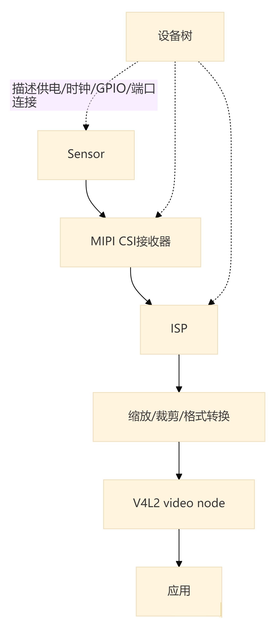V4L2 与上层框架的关系：你的业务（预览/录像/AI 识别）可以经 OpenCV、GStreamer、FFmpeg 或自写 V4L2 程序，落到 V4L2 用户态接口与内核媒体驱动