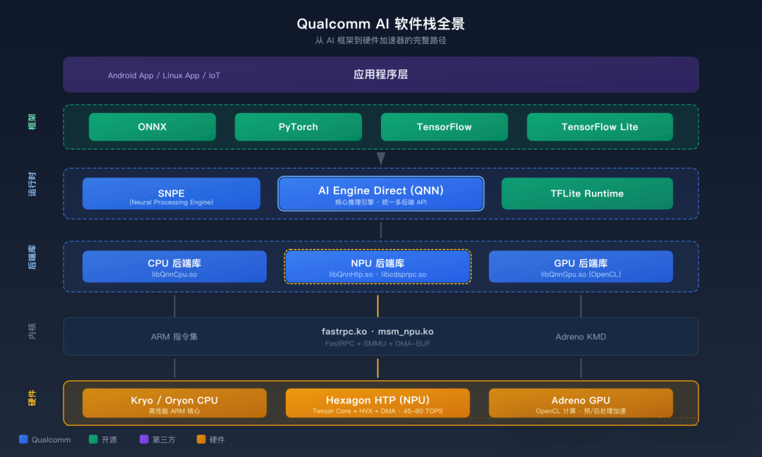Qualcomm AI 软件栈全景：从 AI 框架到硬件加速器的六层完整路径，QNN 运行时承上启下，三大后端各司其职