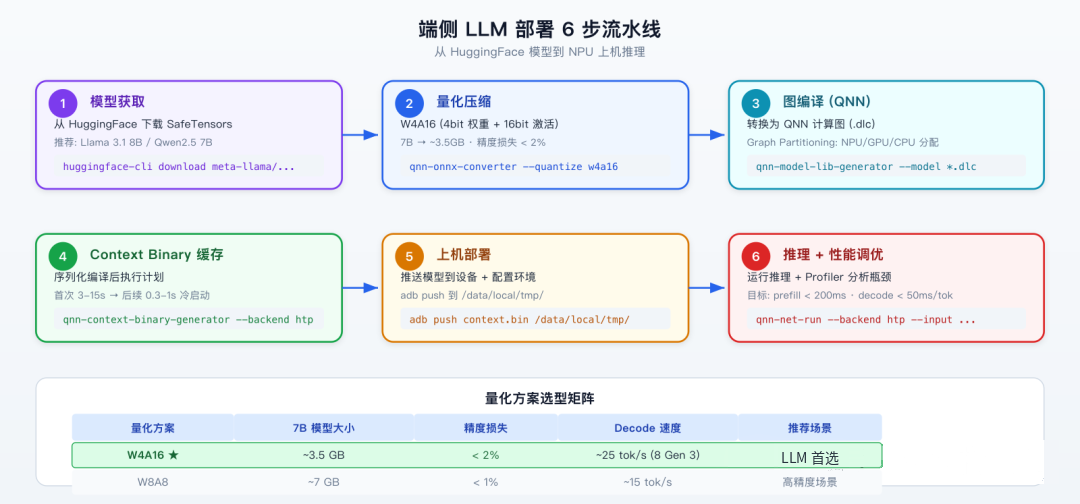 端侧 LLM 部署 6 步流水线：从 HuggingFace 模型到 NPU 上机推理的完整流程，附量化方案选型矩阵