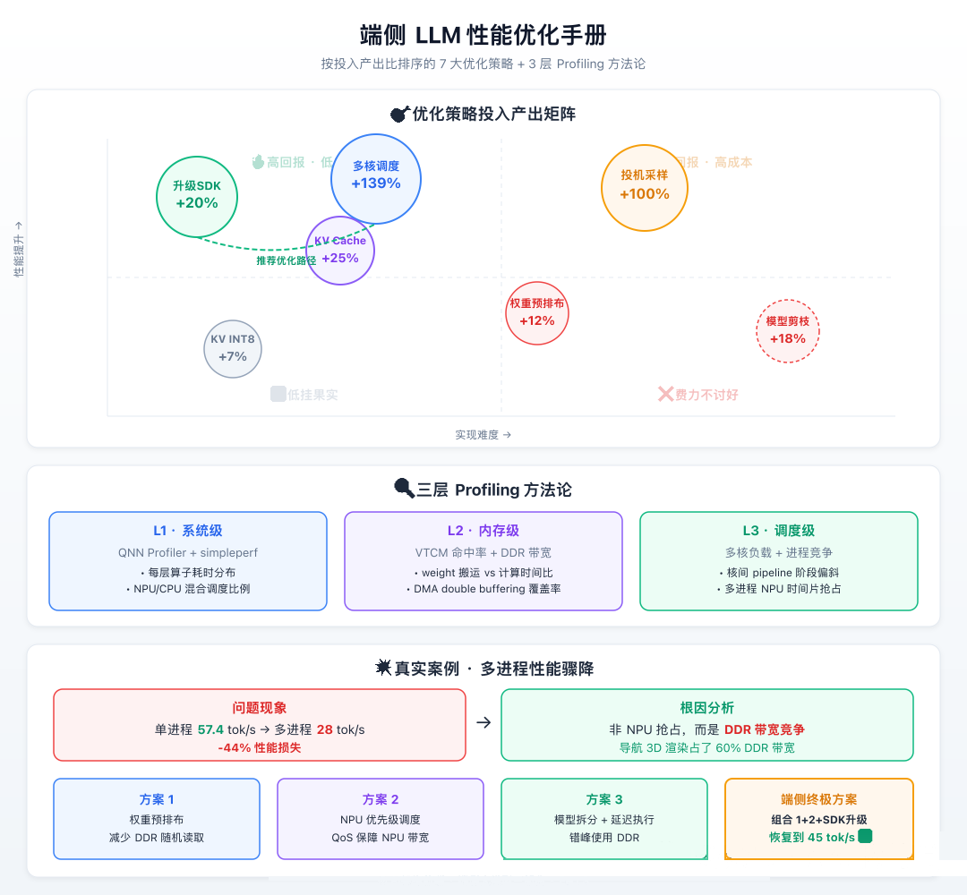 端侧 LLM 性能优化手册：按投入产出比排序的 7 大优化策略与 3 层 Profiling 方法论，附多进程性能骤降的真实案例